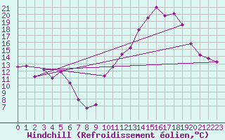Courbe du refroidissement olien pour Chlons-en-Champagne (51)