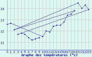 Courbe de tempratures pour Market