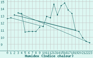 Courbe de l'humidex pour Nuerburg-Barweiler