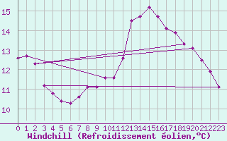 Courbe du refroidissement olien pour Hestrud (59)