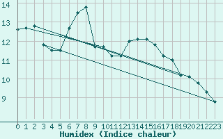 Courbe de l'humidex pour Berne Liebefeld (Sw)