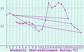 Courbe du refroidissement olien pour Saint-Nazaire-d