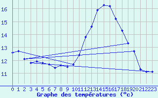 Courbe de tempratures pour Nonaville (16)