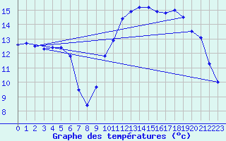 Courbe de tempratures pour Capbreton (40)