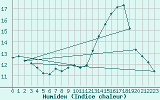 Courbe de l'humidex pour Guret Grancher (23)