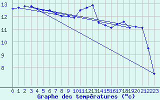 Courbe de tempratures pour Ahaus