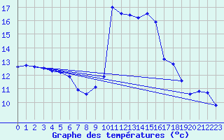 Courbe de tempratures pour Solenzara - Base arienne (2B)