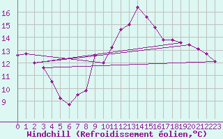 Courbe du refroidissement olien pour La Fretaz (Sw)