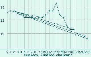 Courbe de l'humidex pour Ploumanac'h (22)