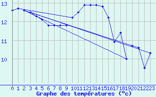 Courbe de tempratures pour Bad Hersfeld