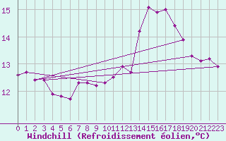 Courbe du refroidissement olien pour Dounoux (88)