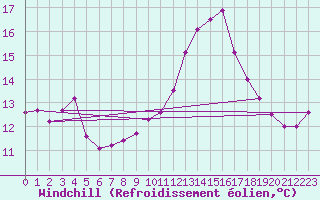 Courbe du refroidissement olien pour Besanon (25)