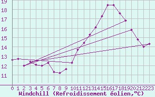 Courbe du refroidissement olien pour Saint-Martial-de-Vitaterne (17)