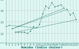 Courbe de l'humidex pour Chartres (28)
