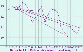 Courbe du refroidissement olien pour Herstmonceux (UK)
