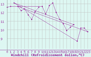 Courbe du refroidissement olien pour Ile du Levant (83)