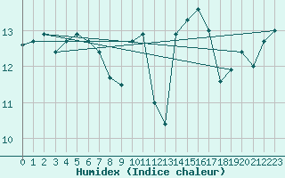 Courbe de l'humidex pour Cap Gris-Nez (62)