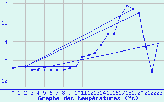 Courbe de tempratures pour Perpignan (66)