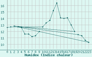 Courbe de l'humidex pour Bulson (08)