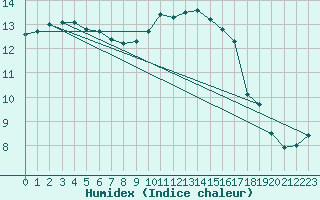 Courbe de l'humidex pour Ballyhaise, Cavan