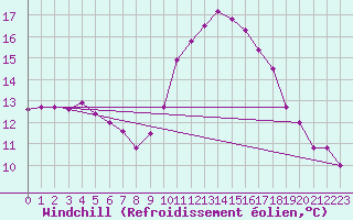 Courbe du refroidissement olien pour Ploumanac