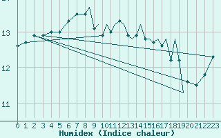 Courbe de l'humidex pour Shoream (UK)