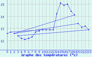 Courbe de tempratures pour Dounoux (88)