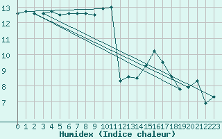 Courbe de l'humidex pour Trelly (50)