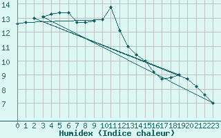 Courbe de l'humidex pour Charmant (16)