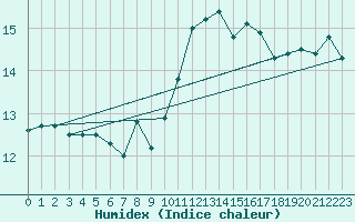 Courbe de l'humidex pour Pointe de Socoa (64)