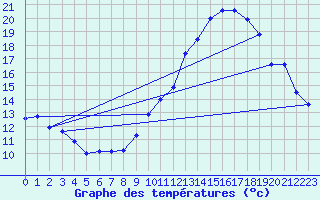 Courbe de tempratures pour Arces-Dilo (89)