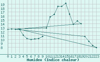 Courbe de l'humidex pour La Javie (04)