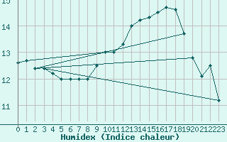 Courbe de l'humidex pour Villacoublay (78)