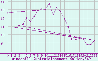 Courbe du refroidissement olien pour Cessy (01)