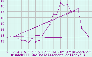 Courbe du refroidissement olien pour Saint-Michel-Mont-Mercure (85)