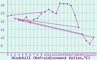 Courbe du refroidissement olien pour Palma De Mallorca