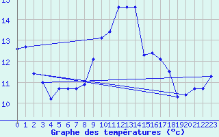 Courbe de tempratures pour Elgoibar