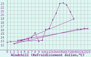Courbe du refroidissement olien pour Coleshill