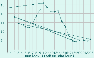 Courbe de l'humidex pour Daroca