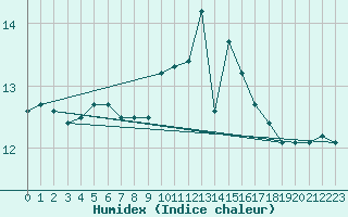 Courbe de l'humidex pour Valentia Observatory