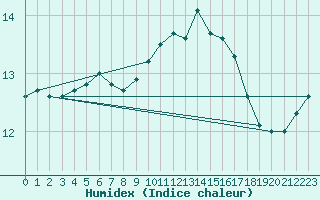 Courbe de l'humidex pour Ile du Levant (83)