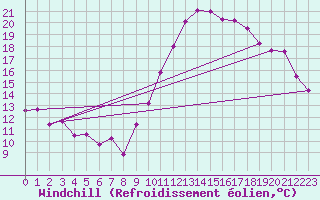 Courbe du refroidissement olien pour Quimper (29)