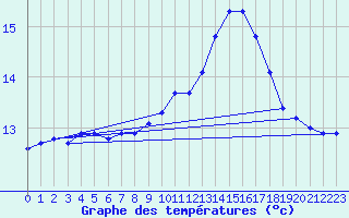 Courbe de tempratures pour Gurande (44)