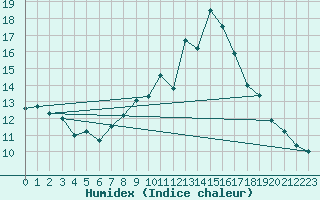 Courbe de l'humidex pour Locarno (Sw)