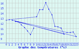 Courbe de tempratures pour Berson (33)