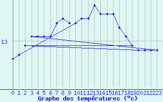 Courbe de tempratures pour Fisterra