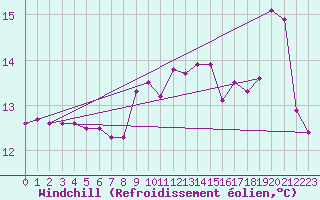 Courbe du refroidissement olien pour Ile de Groix (56)