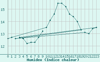 Courbe de l'humidex pour Wijk Aan Zee Aws