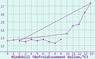 Courbe du refroidissement olien pour Reventin (38)