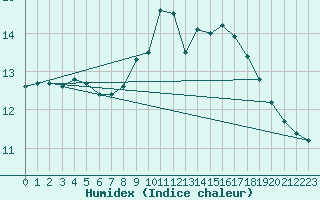 Courbe de l'humidex pour Ble / Mulhouse (68)